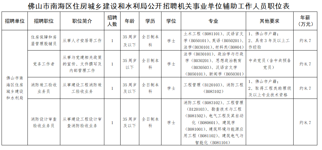 南海区住房和城乡建设局最新招聘信息概览