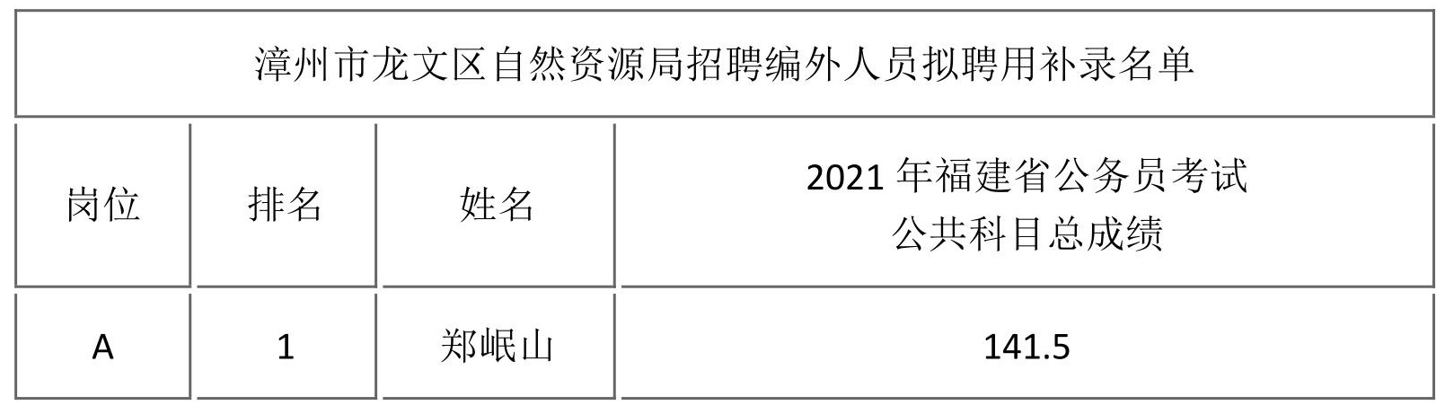 龙文区自然资源和规划局招聘新资讯详解