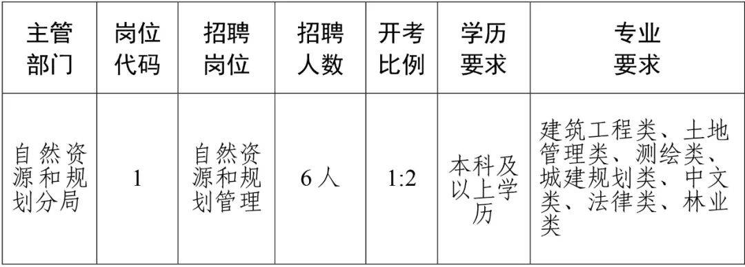 华阴市自然资源和规划局最新招聘启事