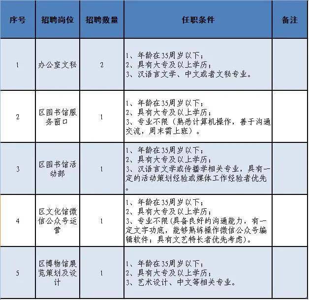 沙河口区文化广电体育和旅游局招聘启事概览