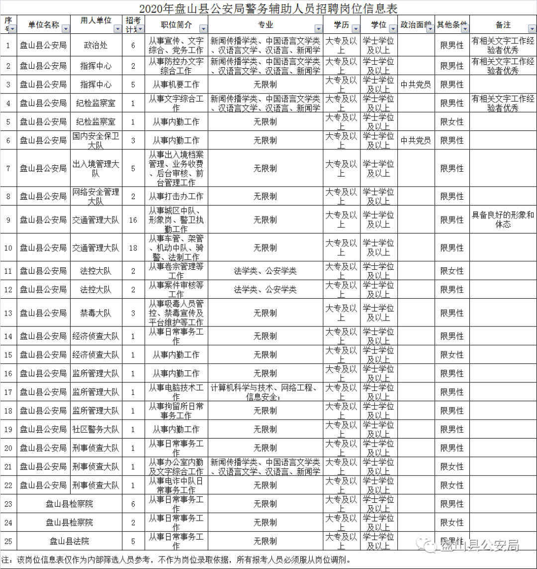 尖山区公安局最新招聘信息