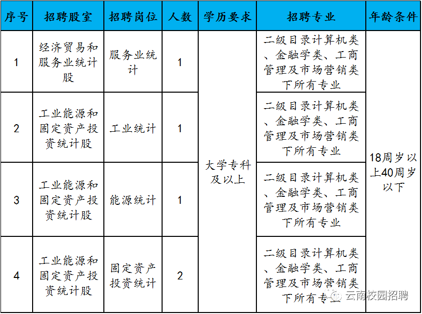 宣威市统计局最新招聘信息