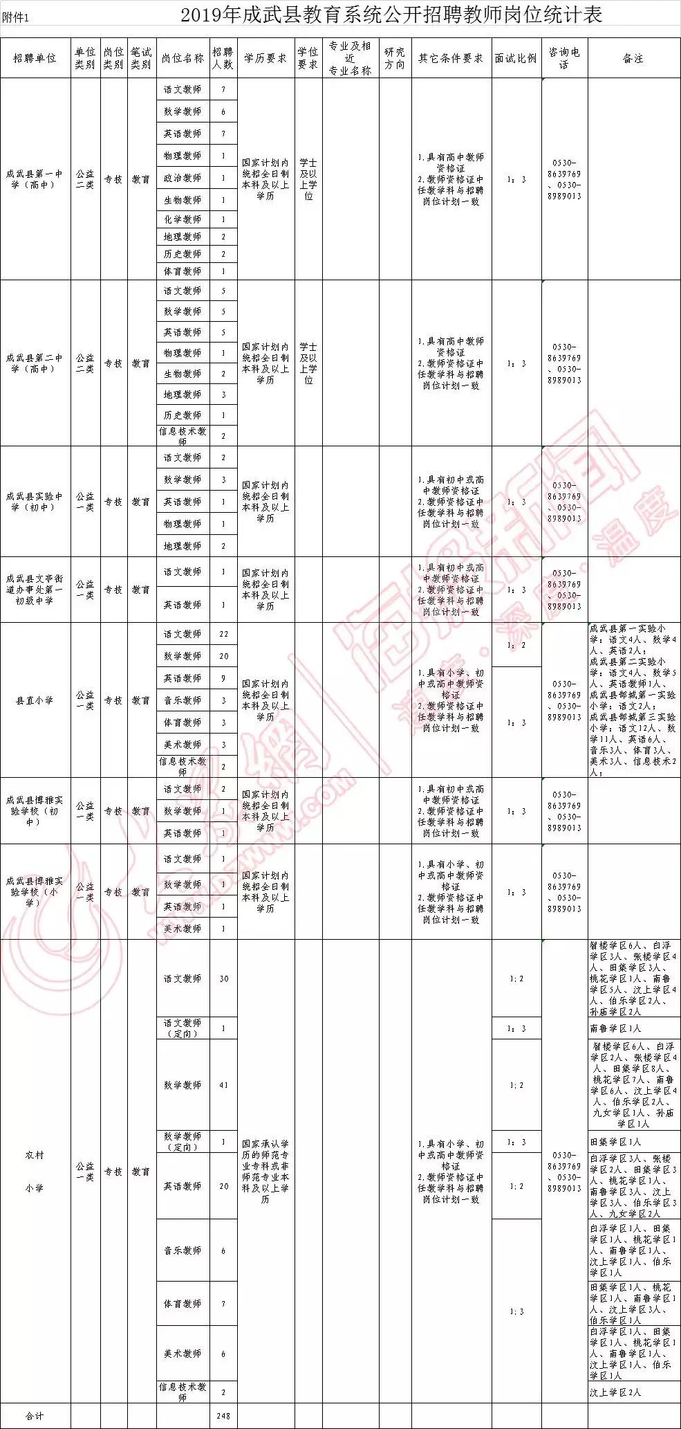 成武县文化广电体育和旅游局最新招聘启事