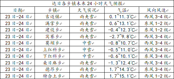 达日朵村天气预报更新通知