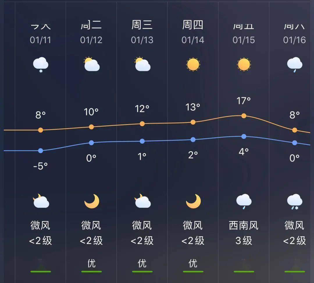 西四镇天气预报更新通知