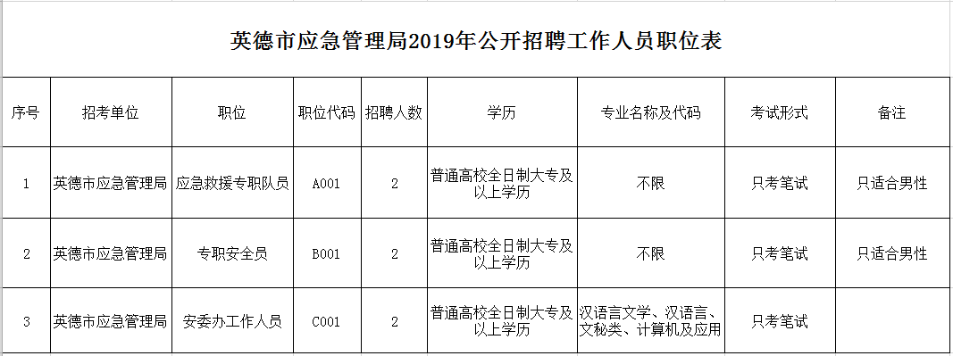 大英县应急管理局最新招聘概况及详细介绍