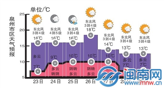 安海镇天气预报更新通知